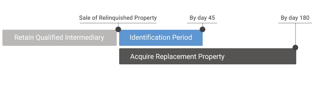 1031 Exchange Timeline | Strict Timeframe Guidelines